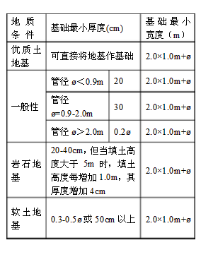 波纹涵管地基基础的厚度与宽度标准.png