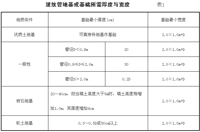 波纹管地基或基础所需厚度与宽度.png